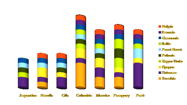 Esportarori di Latino America Argentina Brasile Cile Colombia Messico Associazione Latinoamericana di Integrazione ALADI con le Megliori Prospettivi di Crescita del Commercio nei Mercatti Europei Belgio Francia Germania Italia Paesi Bassi Polonia Regno Unito Spagna Svizzera Turchia Unione Europea - 2015