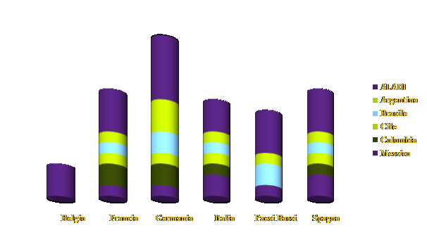 Esportatori Europei Belgio Francia Germania Italia Paesi Bassi Spagna Unione Europea con le Migliori Prospettive di Crescita Commerciale nei Mercati dell'America Latina Argentina Brasile Cile Colombia Messico Associazione Latinoamericana di Integrazione ALADI - 2016